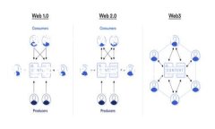 充矿工费通常是指在区块链交易中，用户为确保